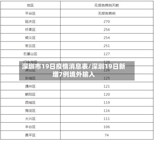 深圳市19日疫情消息表/深圳19日新增7例境外输入-第2张图片